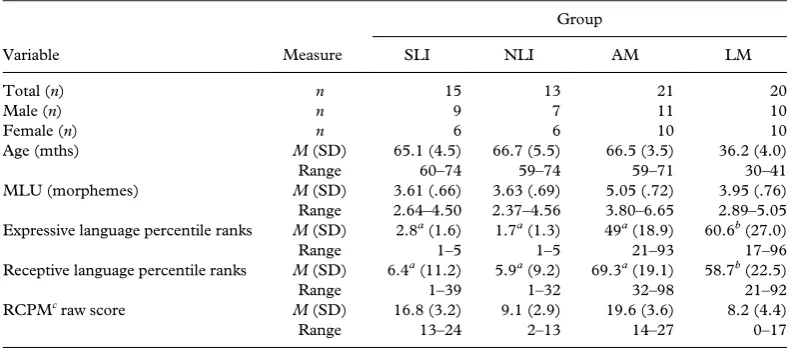 Table I. Participant and group characteristics: showing means, standard deviations, and ranges for age, language,and non-verbal cognitive ability results.