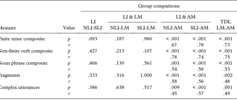 Table II. Results for grammatical accuracy (percentage correct) and syntactic complexity (percentage of utterances)for the conversational samples, reported as medians.