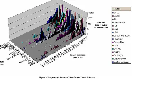 Figure 2: Frequency of Response Times for the Tested Z-Servers