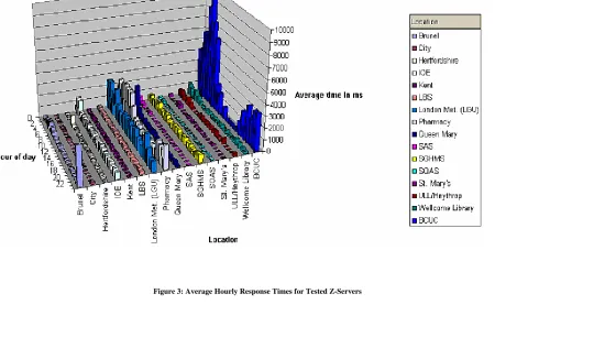 Figure 3: Average Hourly Response Times for Tested Z-Servers