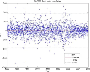 Figure 5.1: S&P stock index log-return
