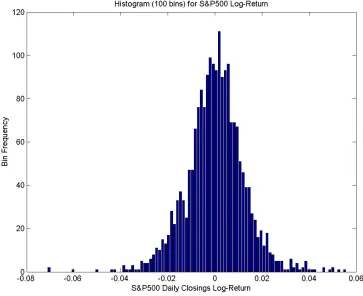 Figure 5.2: Sample histogram of S&P500 log-return