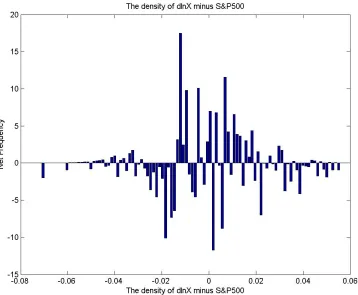 Figure 5.4: Error plot