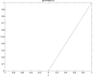 Figure 4.1: The penalty function g