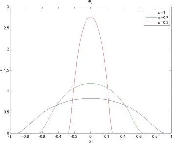 Figure 4.2: The graph of function φϵ