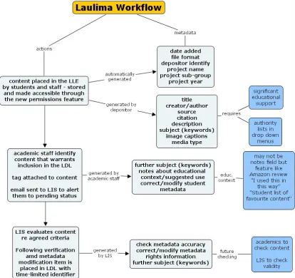 Figure 2: Illustration of the LauLima Metadata Workflow 