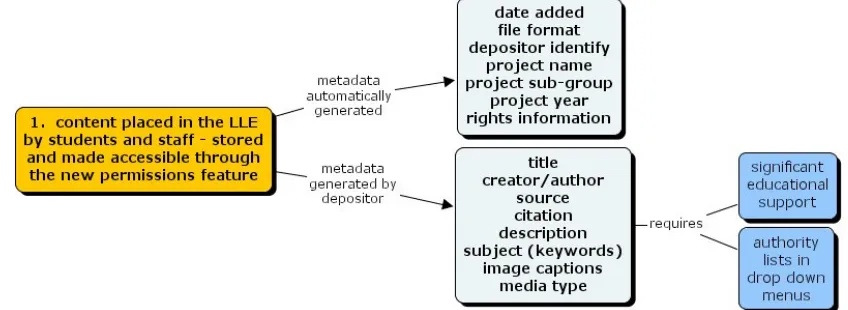 Figure 3: Illustration of student metadata remit within LauLima