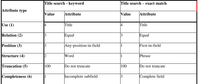 Figure 5: Process of defining the semantic nature of the search query.  