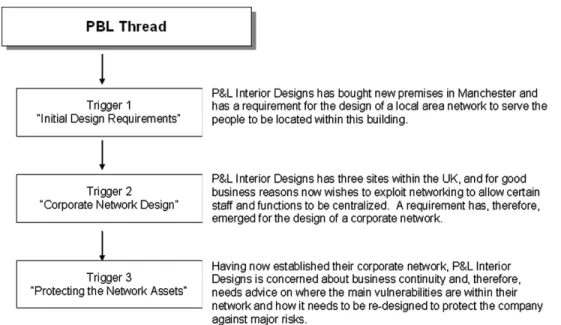 Fig. 2. PBL thread.