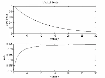 Figure 1: Bond prices (top) and Yield curve (bottom) in the Vasicek model with 