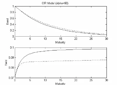 Figure 4: Top: bond prices (solid curve) and corrected bond prices (dotted curve). 