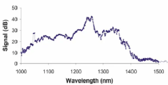 Fig. 1. Experimental set-up. The output of a continuous wave mode-locked Nd 3+ :YLF laser was sent through a half-wave plate into photonic crystal fiber (PCF) using an aspheric lens (A) of focal length f=+8 mm