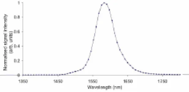 Fig. 4. Two-photon autocorrelation of the SSFS PCF output. The FWHM of the measured pulse was 220 fs