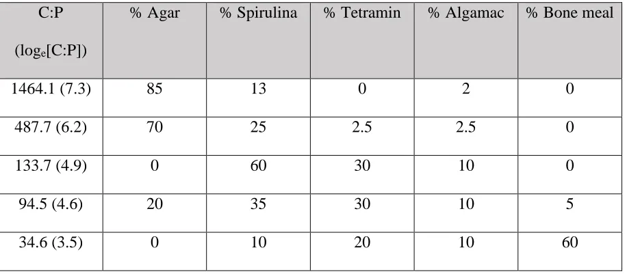 Table 2.1: Experimental diet stoichiometries and the percentages of each component by mass