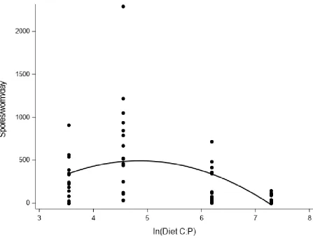 Figure 2.1: Pathogen spore production was significantly related to the natural log of worm diet 
