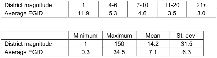 Table 7. District magnitude and average EGID,  Carey & Hix (2009) (2011)