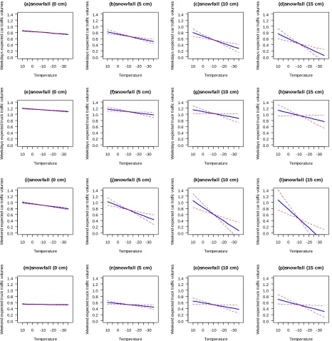 Figure 5. Partial impact of cold temperatures and snowfall on car and truck volumes for highway 2 sites (95% envelopes of volume estimates indicated by red dotted line, expected volume by blue solid line)