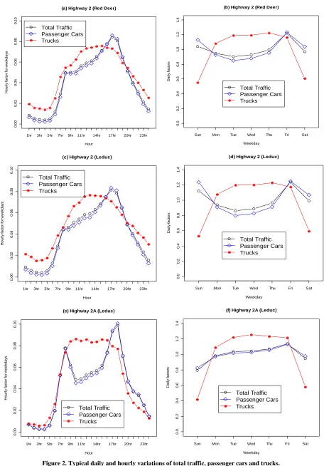 Figure 2. Typical daily and hourly variations of total traffic, passenger cars and trucks