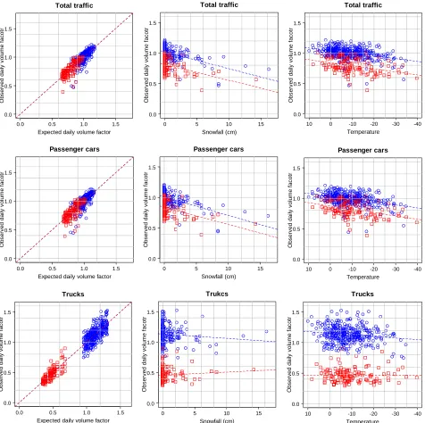 Figure 4. Scatter plots between car and truck traffic volume factors versus snowfall and temperature in highway 2A WIM site (weekday traffic indicated by blue circle, weekend traffic by red square)