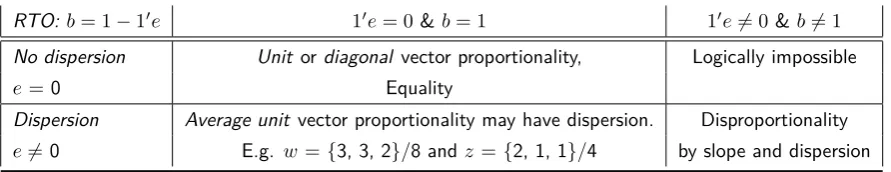 Table 3: Disproportionality and dispersion in Regression Trough the Origin (RTO)