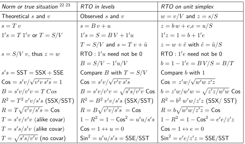 Table 4: Norm and outcome, in levels and unitised, regression through the origin(RTO)