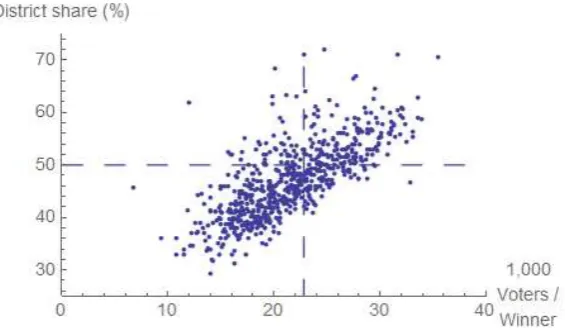 Figure 4: MPs of UK 2010: Winning % (District share) per votes won per seat