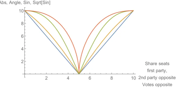 Figure 1: Plot of dd[votes, seats] for votes = 10 - seats and seats = {t, 10 - t}, for = Abs/2, AngularID, Sine, and |SDID| (eliminating the latter’s negative sign)