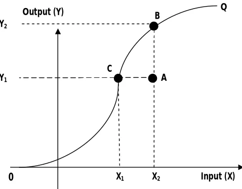 Figure 1: Production frontier and technical efficiency Source: Coelli, Rao and  Battese  (1998, p.4)  