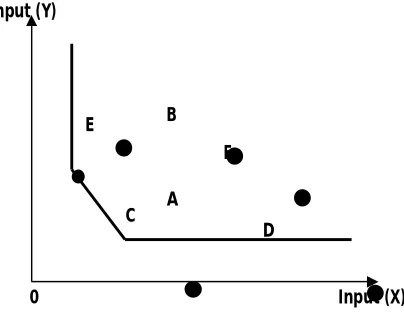 Figure 3 The efficient frontier in data envelopment analysis Source: Coelli, Rao and  Battese  (1998, p.143)  