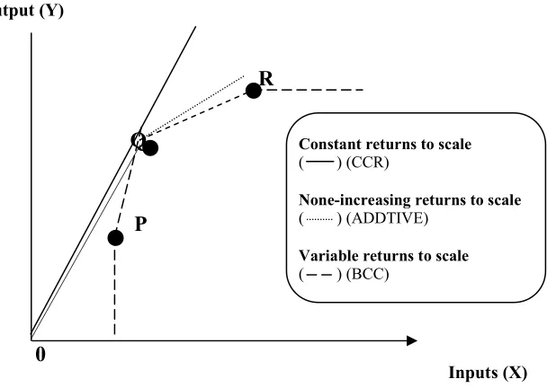 Figure  5: Returns to scale in data envelopment analysis 