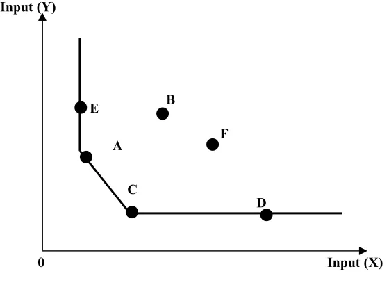Figure 4: An efficient frontier in data envelopment analysis 