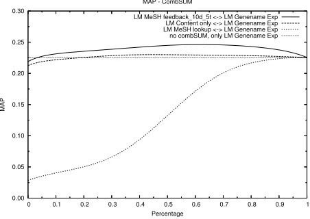 Figure 1: Effects of varying the number of terms and docu-ments with Ponte feedback on MAP.