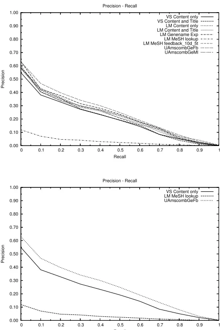 Figure 4: Precision-Recall curves.
