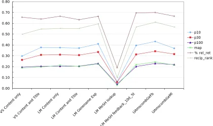 Figure 5: Overview of the results of all evaluated methods.