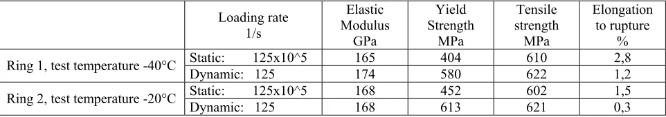 Table 2: Mechanical properties of the special nodular cast iron at room temperature as function of loading rate 