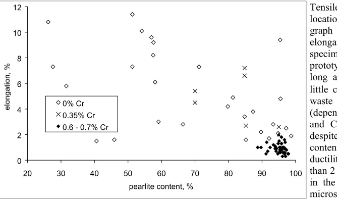 Fig. 3: Elongation to rupture as a function of pearlite content in the             microstructure for 0 %, 0.35 % and 0.6 % - 0.7 % of chromium 