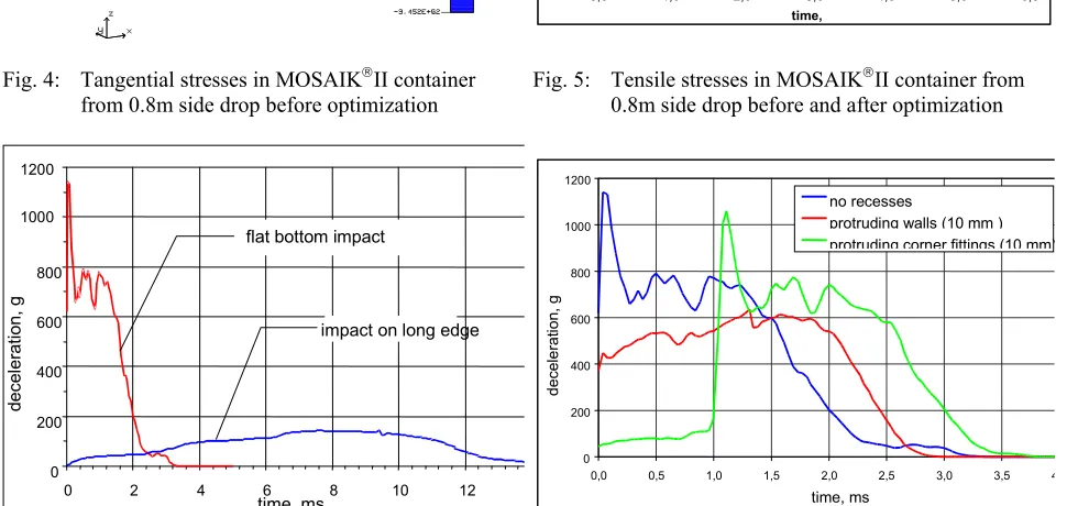 Fig. 5: Tensile stresses in MOSAIKII container from 0.8m side drop before and after optimization 