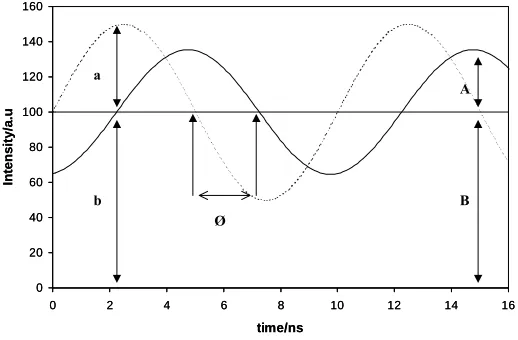Figure 5.  Schematic illustration of the variation in intensity of a modulated excitation light source (broken line) operating at a frequency  = 100 MHz and the resulting phase-shifted luminescence (solid line) generated by a lumophore, which absorbs some 