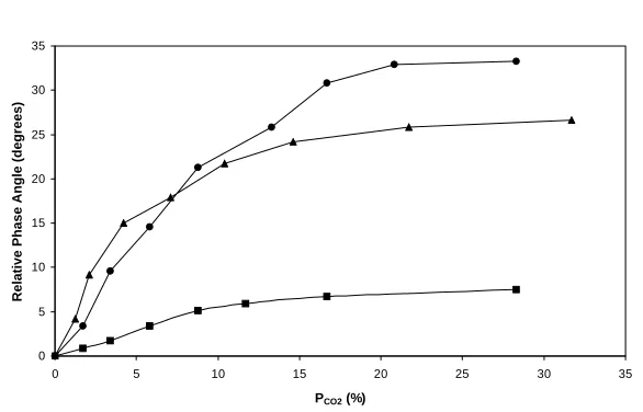 Figure 6.  Dependence of the donor relative phase angle on Pa poly(HEMA)-hydrogel at 25cases CO2 for a series of different donor-acceptor pairs in °C