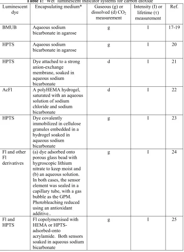 Table 1: ‘Wet’ luminescent indicator systems for carbon dioxide 