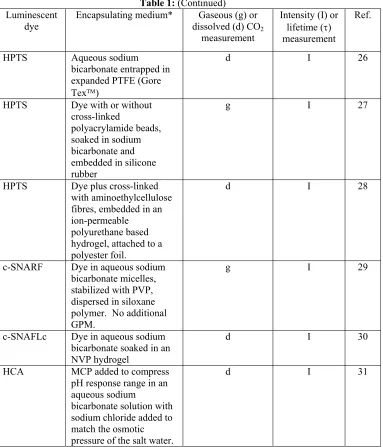 Table 1: (Continued) 