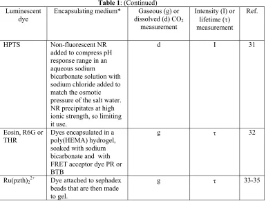 Table 2: Photochemical and Chemical Characteristics of HPTS in aqueous solution36,37 and in a plastic film* 
