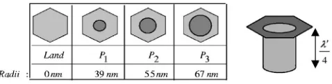 Fig. 1 Four-level TwoDOS symbols within a hexagonal cell andrelative pit radii: �a� surface view and �b� section view.
