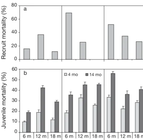 Fig. 4. Influence of fish predation on early stage mortality. (a) Predation-induced mortality of recruits during 1 wk versus abun-