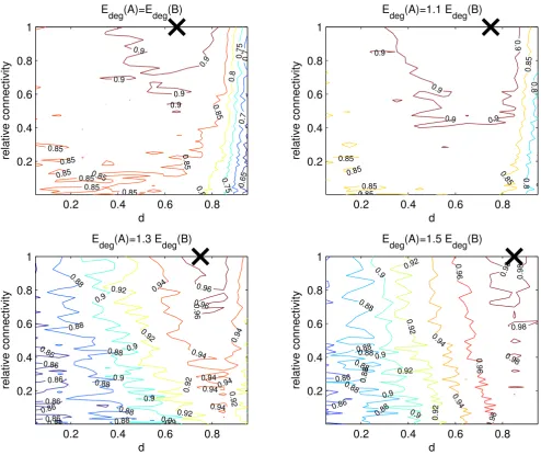 Figure 3A shows for what values of the diagrams indicate constant values of the AUC. The black cross indicates where the maximum AUC occurs, and hence expression ranking increases