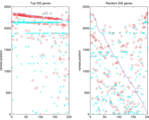 Figure 6GO networks: testing the 'boosting' ability of the algorithmoriginal ranking. The same effect is not observed when a random 200 genes are chosen