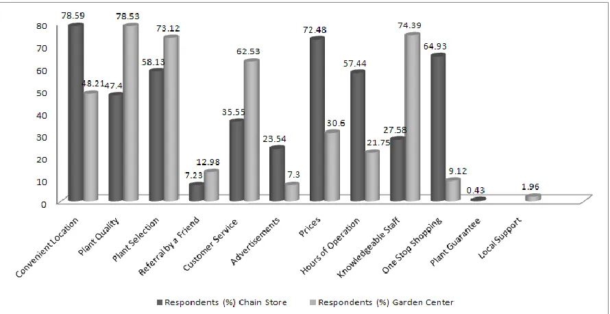Figure 1. Reasons for Store Selection 