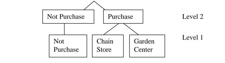 Figure 3. Nested Tree Structure for Decision Model 