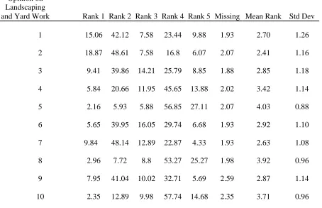Table 4. Opinions on Landscaping and Yard Work  