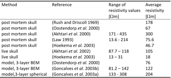 Table 3.1. Reported skull resistivity values. 